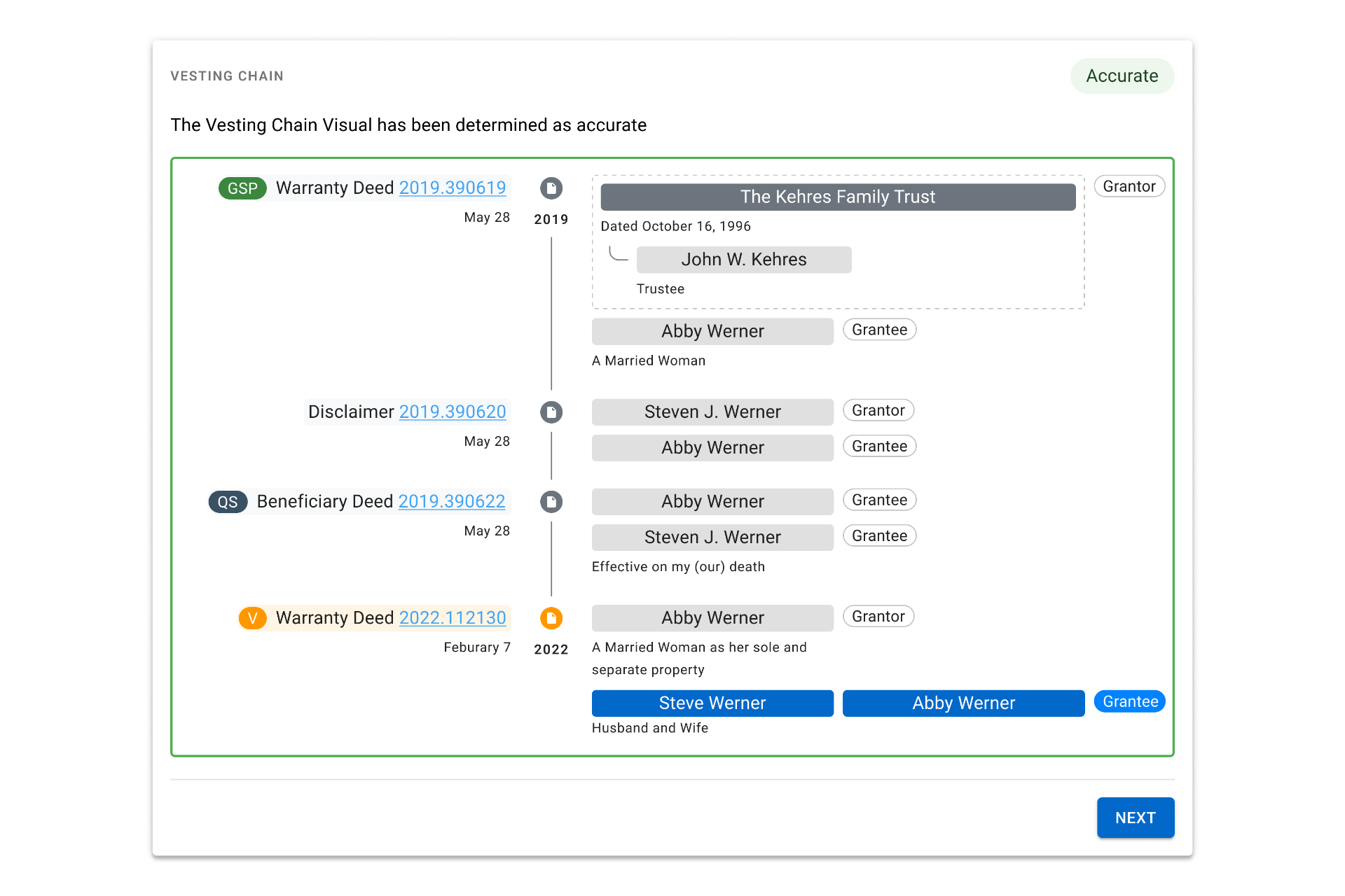 Vesting chain visual model